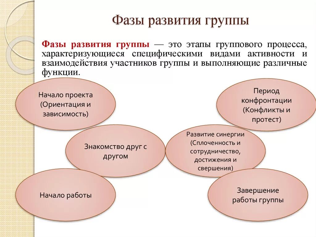 Условия возникновения группы. Фазы развития группы в психологии. Фазы группового процесса. Стадии развития группы в психологии. Фазы развития группы в социальной психологии.