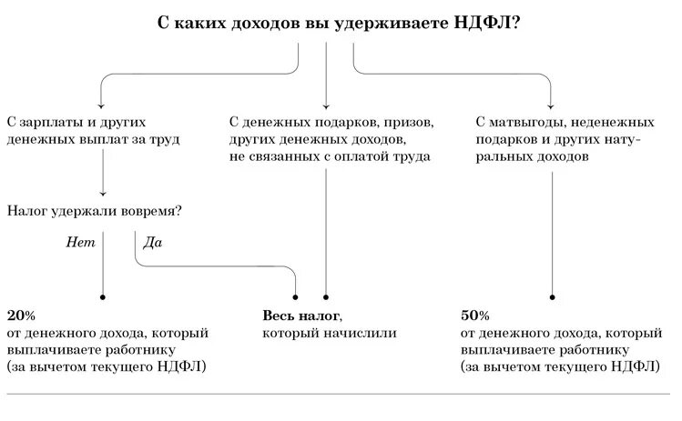 Подоходный налог с работника. Порядок удержания НДФЛ. Удержан подоходный налог с заработной платы. Удержан НДФЛ С вознаграждения. Удержан НДФЛ из дохода сотрудника.