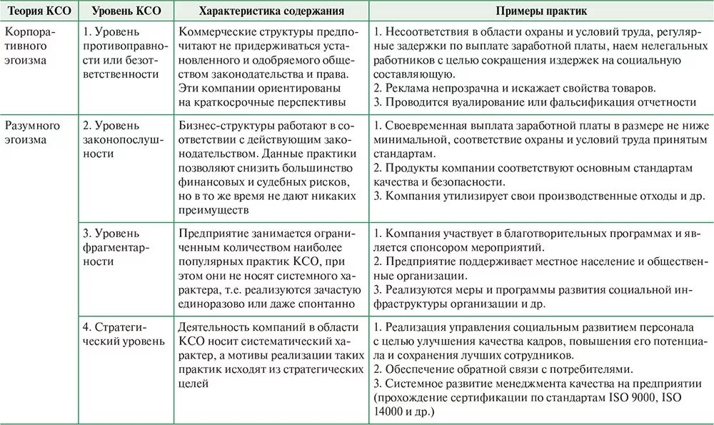 Пример корпоративной ответственности. Эволюция концепции корпоративной социальной ответственности. Основные подходы к корпоративной социальной ответственности. Теория социально ответственного поведения. Теории КСО.