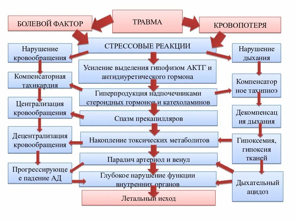 Общее повреждение организма. Общая реакция организма на ранение. Местные и Общие реакции на повреждение. Общая реакция организма на травму. Общие реакции организма на повреждение.