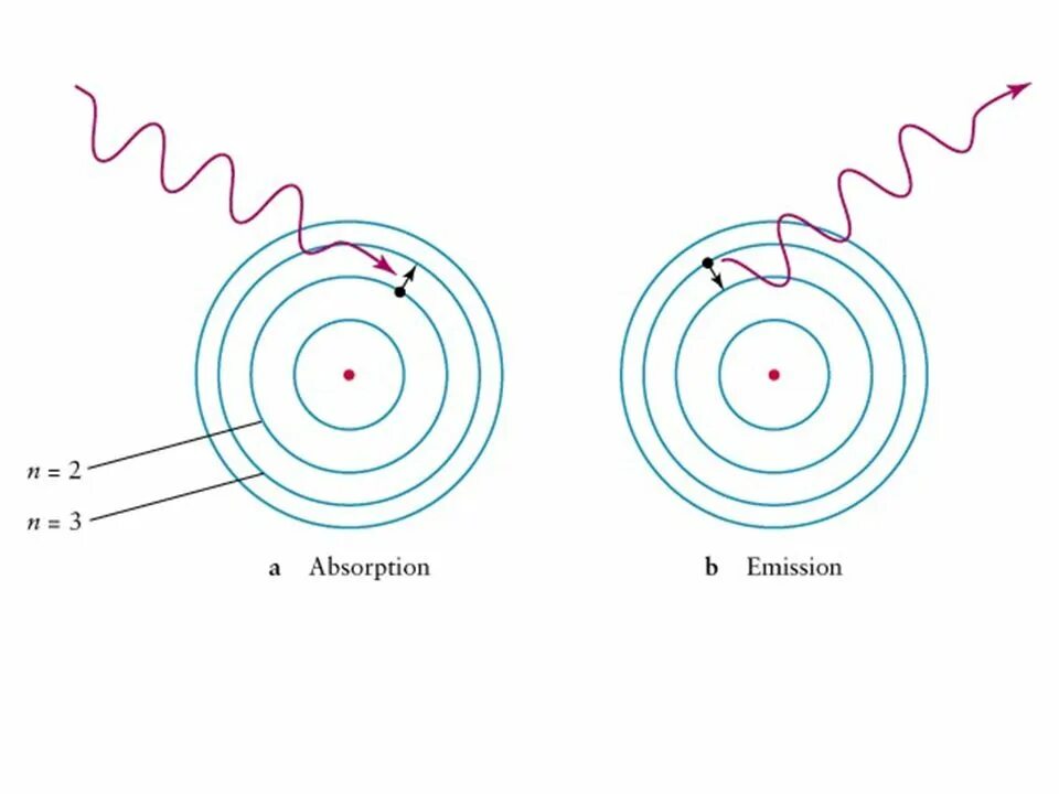 Излучение атома физика. Поглощение и излучение света атомом. Излучение света атомом постулаты Бора. Излучение и поглощение энергии атомом. Испускание и поглощение света атомами схемы.