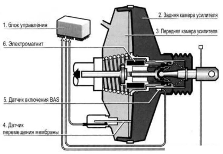 Датчик вакуумного усилителя тормозов. Bas – система экстренного торможения. Система экстренного торможения bas схема. Volvo датчик системы экстренного торможения. Система автоматического экстренного торможения принцип работы.