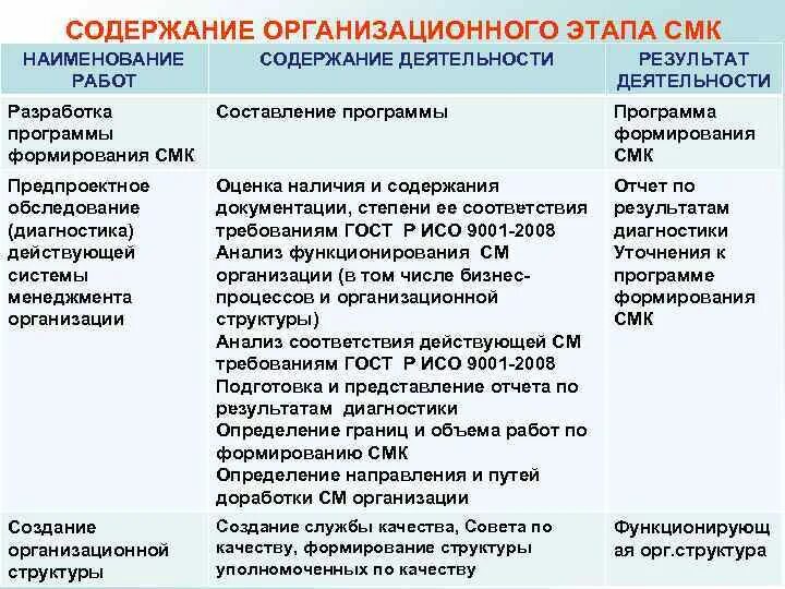 Этапы по формирования СМК. Программа по формированию СМК организации. Организационный этап система менеджмента качества. Организационный этап формирования системы менеджмента качества. Результат организационного этапа