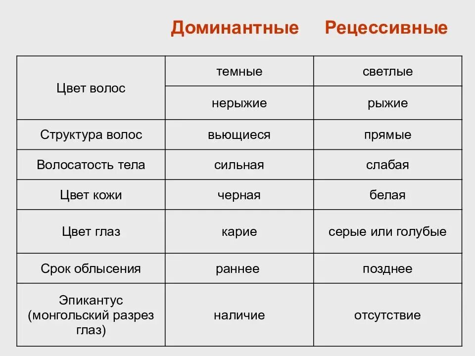 Цвет волос доминантный и рецессивный. Доминантный цвет волос. Доминантный ген цвета волос. Доминантные и рецессивные признаки человека таблица. Подавляемый признак доминантный рецессивный