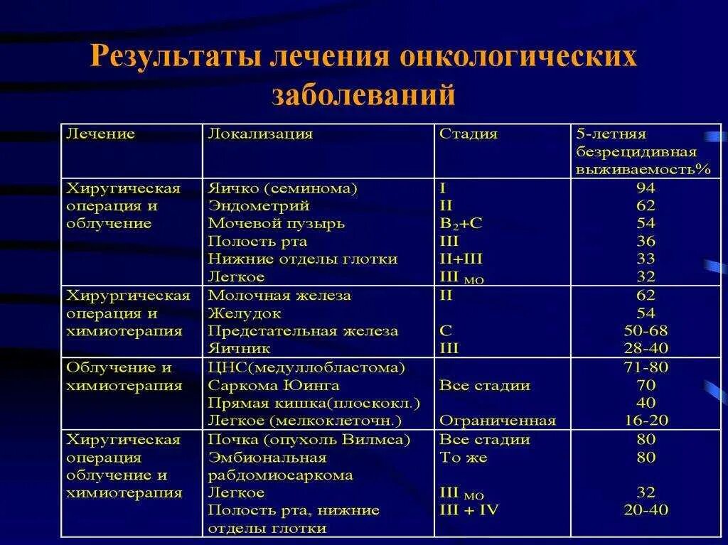 Терапии различных заболеваний. Степени онкологического заболевания. Степени раковых заболеваний. Типы лечения в онкологии. Стадии ракового заболевания.