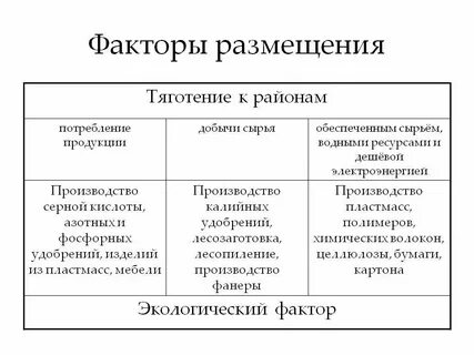 К районам потребления продукции тяготеет