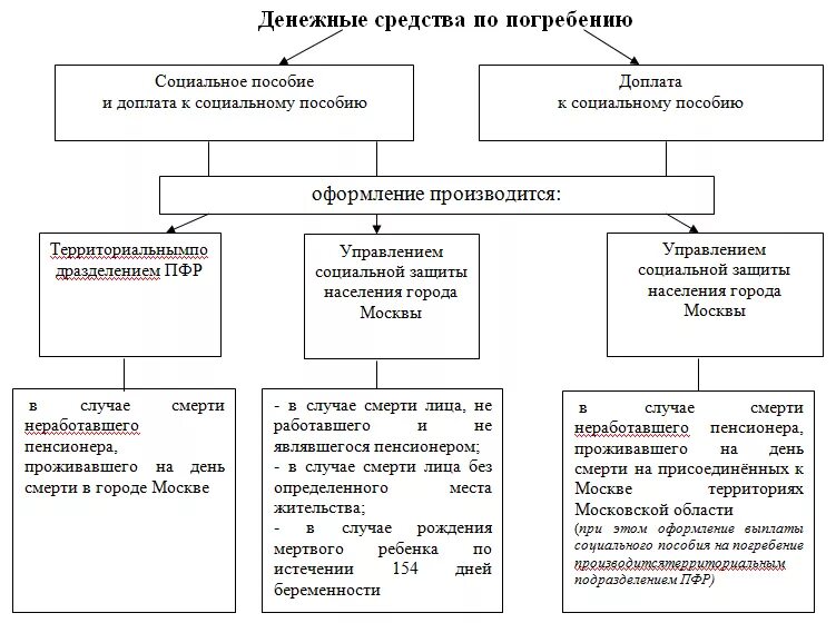 Денежные средства полученные от родственников. Схема получения пособия на погребение. Какие документы нужны для получения похоронного пособия. На основании какого документа выплачивается пособие на погребение. Пособие на погребение получить в пенсионном фонде какие документы.