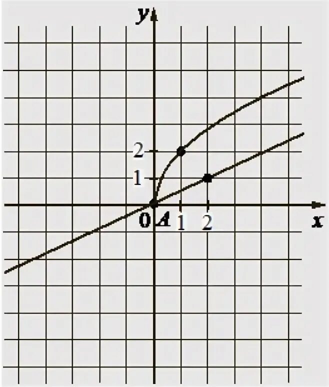 На рисунке изображены графики функций. График f(x)=k/x. На рисунке изображены графики функций f x k/x. На рисунке изображен график функции f x k/x+a.