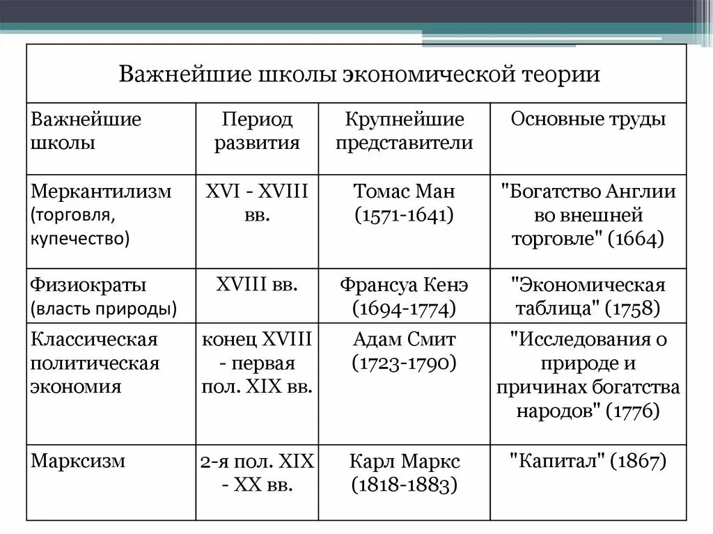 Экономические теории примеры. Важнейшие школы экономической науки меркантилизм представители. Основные школы экономической теории таблица. Важнейшие исторические школы экономической теории. Меркантилизм период развития представители основные идеи.