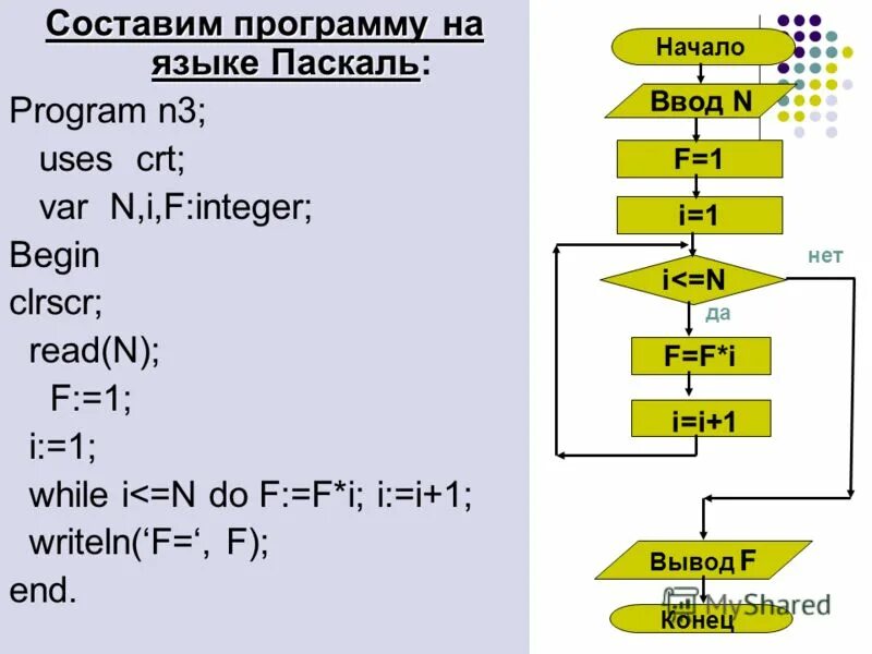 Алгоритм Паскаль. Составление программы. Clrscr в Паскале. Циклический алгоритм на языке Паскаль. Паскаль n 3