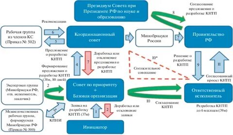 Организации ориентированные на инновации эксперименты и рискованные проекты называются