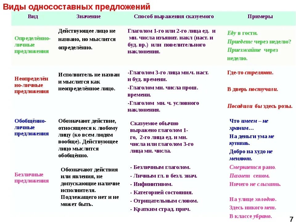 Определите тип односоставного предложения 27. Типы односоставных предложений таблица. Односоставные предложения таблица шпаргалка. Глагольные Односоставные предложения таблица. Типы односоставных таблица.