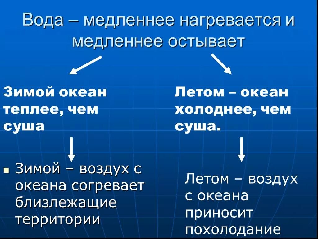 Вода нагревается медленнее суши