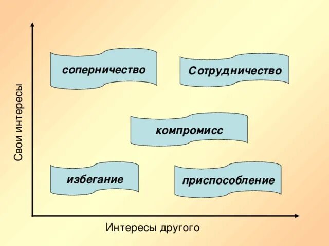 Сотрудничество избегание приспособление