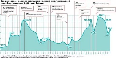 цены на нефть по годам