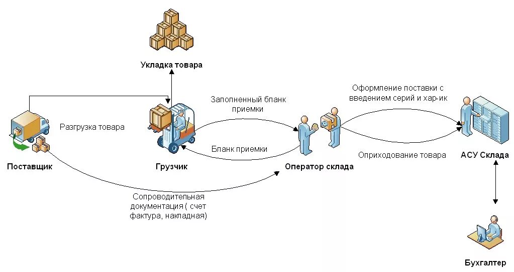 Организация движения материалов