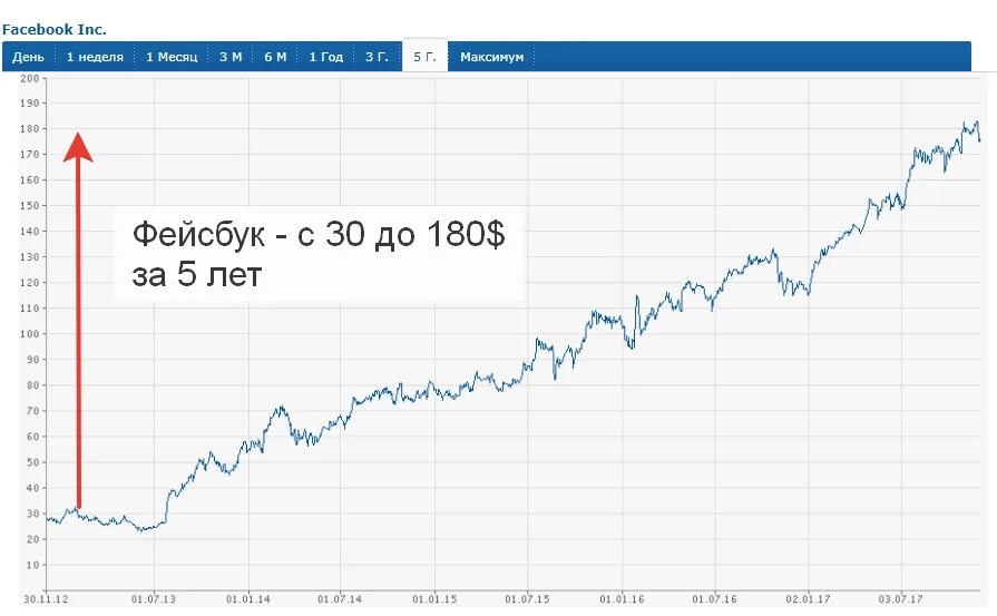 Акции facebook. Акции фейсбука график. Акции Фейсбук. Акции Фейсбук график. Графика Фейсбук.