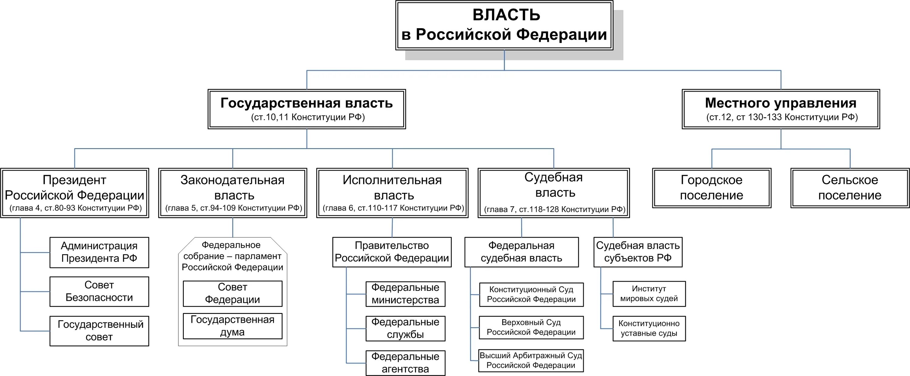 Территориальная организация государственной власти в российской федерации. Структура органов государственной власти РФ схема. Структура законодательной власти РФ схема. Структура гос власти в России схема. Схема структуры высших органов государственной власти в РФ.