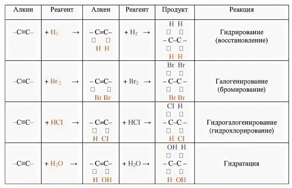 Реакции алкины арены. Алканы Алкены Алкины формулы. Алканы Алкены Алкины таблица. Алкан Алкен Алкин таблица. Алкины таблица.