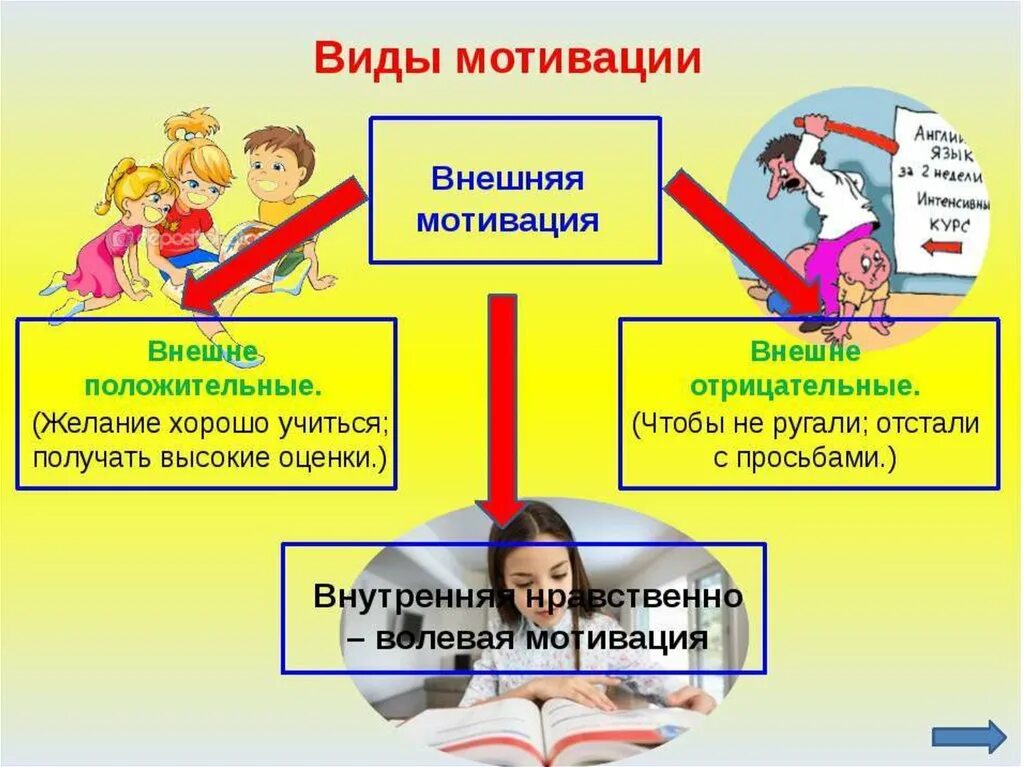 Презентация на тему мотивация. Мотивация в начальной школе. Внешний Тип мотивации на уроках. Мотивация к уроку в начальной школе. Работа с мотивацией обучающихся