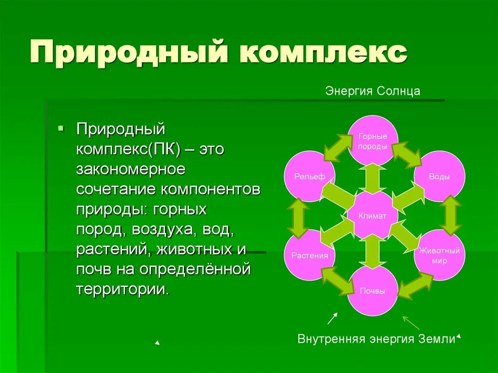 Каковы причины выделения множества природных комплексов. Компоненты природного комплекса. Природные компоненты составляющие комплекс. Взаимосвязь природных комплексов. Взаимосвязь природных компонентов.