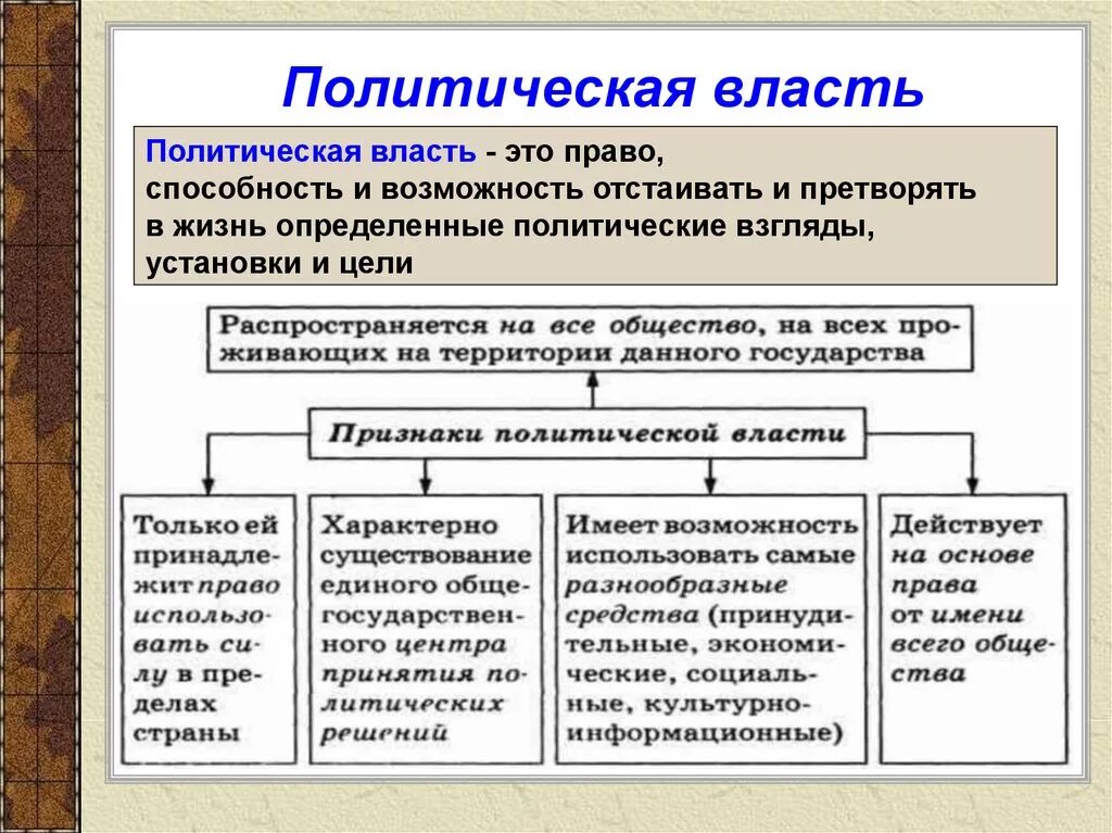 Власть форма социальных отношений. Виды понятий в политической власти. Биополитическая власть. Политическая власть понятие. Политическая власть это в обществознании.