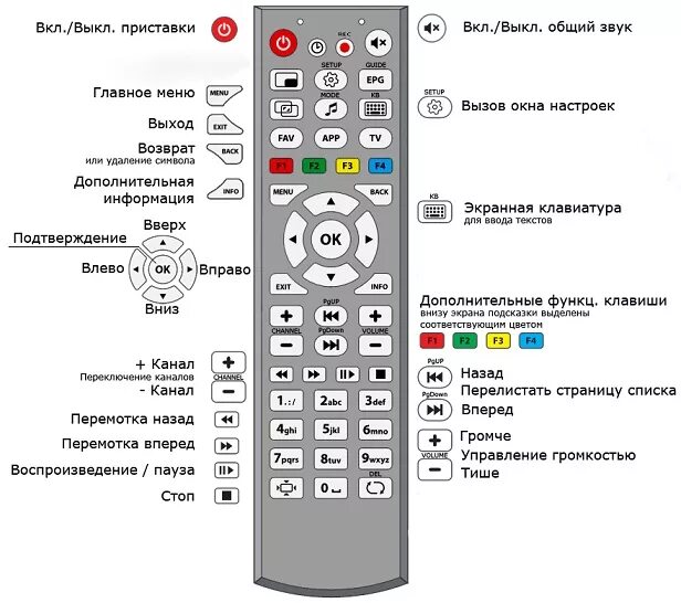 Почему не работает тюнер. Пульт LG 32ls570s. Обозначения кнопок пульта цифровой приставки. Пульт телевизор Лджи звук на пульте управления. Пульт IPTV приставки с обозначением.