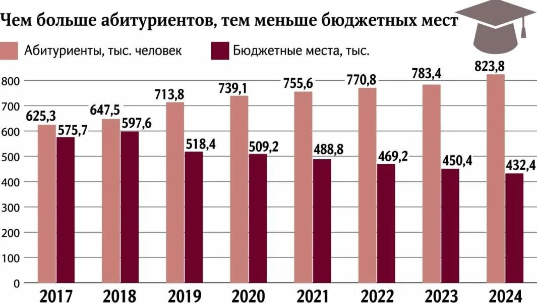 Число бюджетных мест. Количество бюджетных мест в вузах россии. сокращение числа бюджетных мест в вузах статистика. бюджетные места в вузах статистика по годам. статистика количество бюджетных мест в вуз россия.