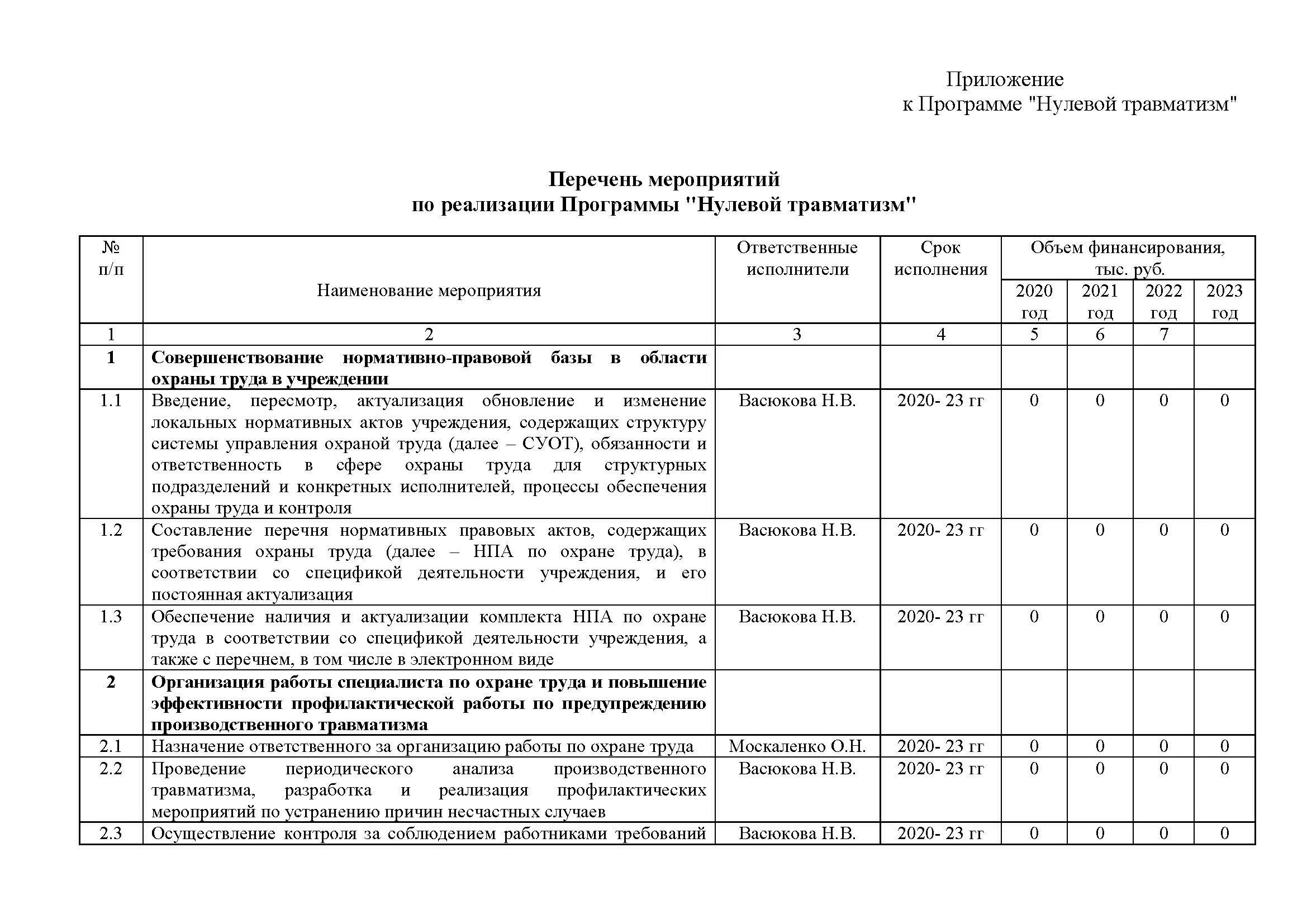 Отчет мероприятий по охране труда. План мероприятия нулевого травматизма. План мероприятий по снижению травматизма. Нулевой травматизм программа. Мероприятия по нулевому травматизму.