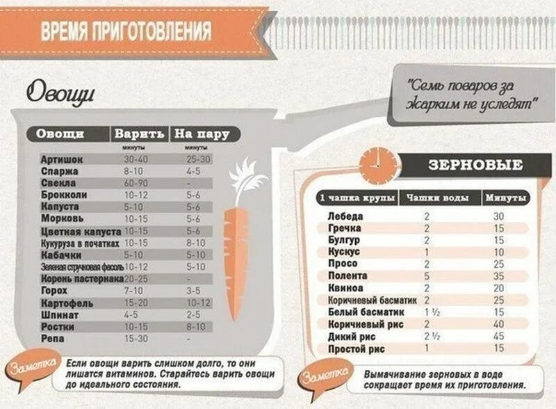 Сколько времени на кухне. Шпаргалка для хозяйки на кухне. Полезные таблицы для кухни. Шпаргалки для готовки. Шпаргалка для домохозяек.