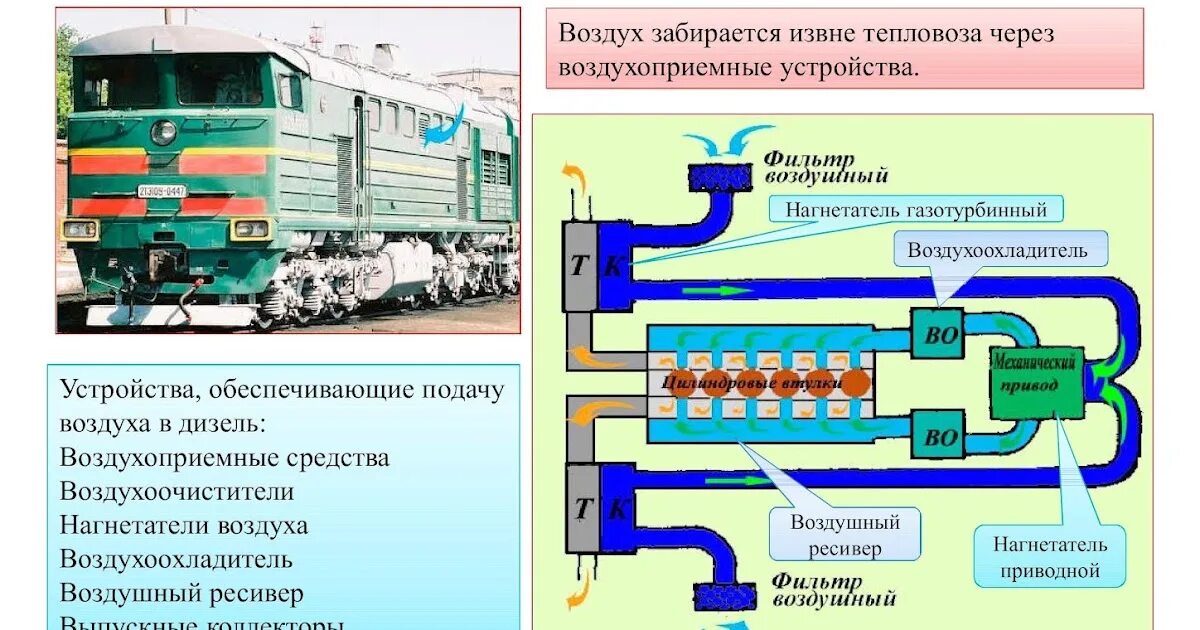 Магистрали электровоза. Нагнетатель 2 ступени тепловоза 2тэ10м. Воздухоснабжения система тепловоза 2тэ116. Система воздухоснабжения дизеля тепловоза 2тэ116. Система наддува тепловоза 2 тэ10м.