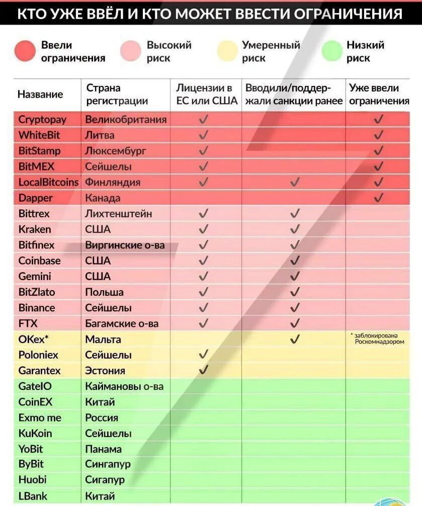 Криптобиржи для россиян в 2024. Крипто санкции против россиян. Биржи под санкциями. Санкции криптобирж. Биржи криптовалют для россиян.