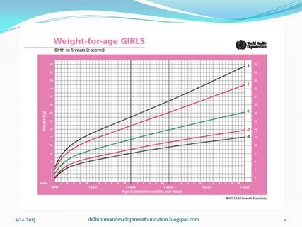 Weight for age