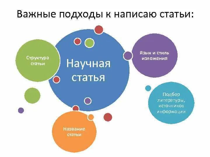 Схема со статьей. Структура статьи. строение статьи. структура научной статьи. схема научной статьи.