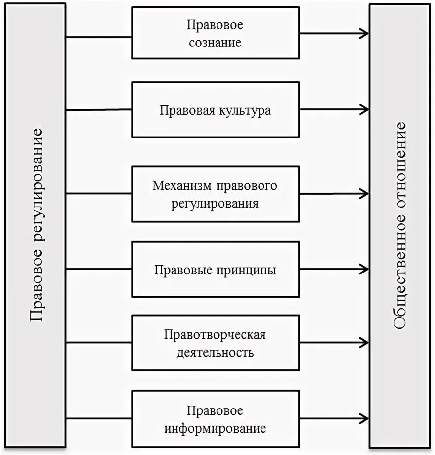 Механизм правового регулирования тест. Механизм правового регулирования тест