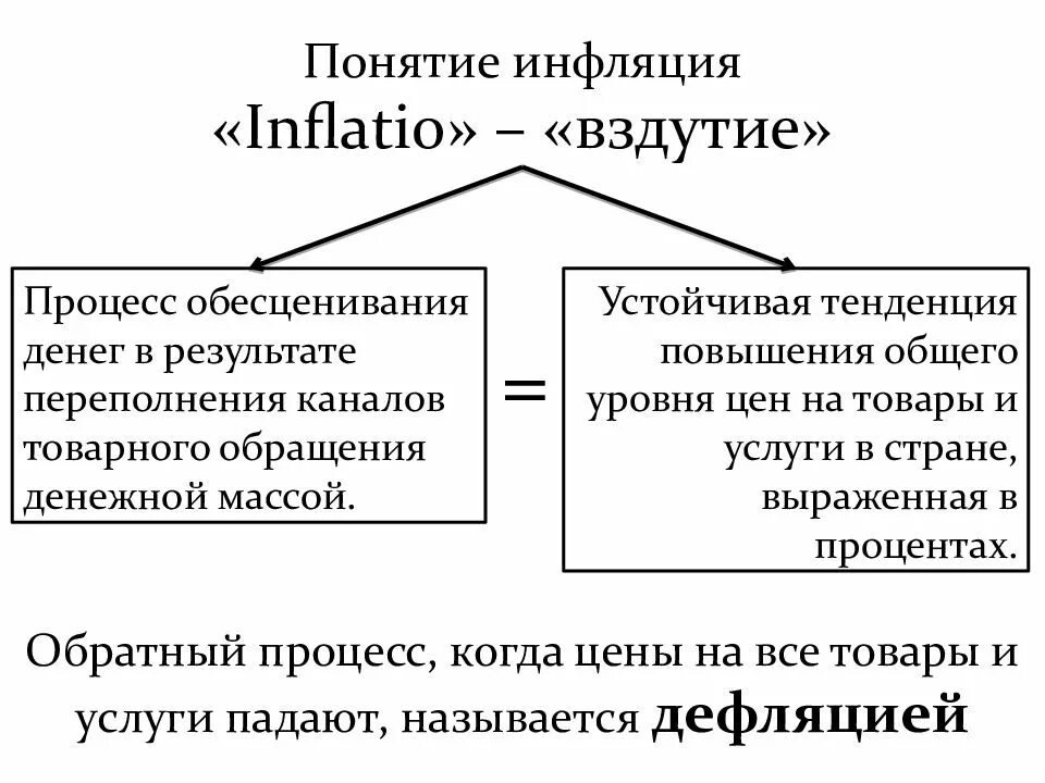 Инфляция устойчивое повышение общего уровня. Понятия и типы инфляции в экономике. Понятие инфляции. Причины, виды инфляции.. Инфляция определение в экономике. Понятие инфляция схема.