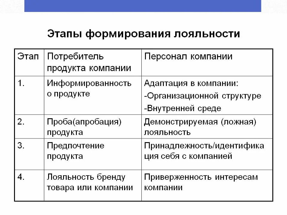 Лояльность ошибки