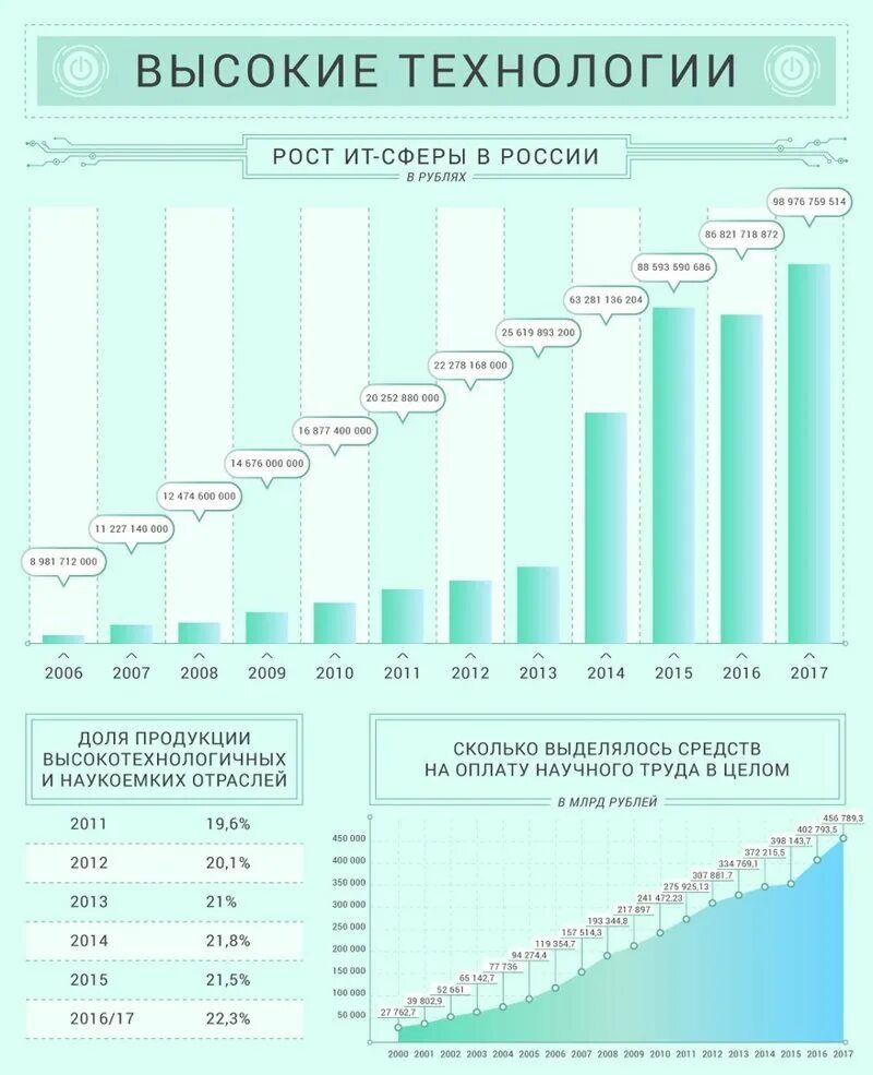 Развитие технологий в России. Высокое технологи в России. Рост технологий в России. Развитие it технологий в России. Развитие россии в 2017 году