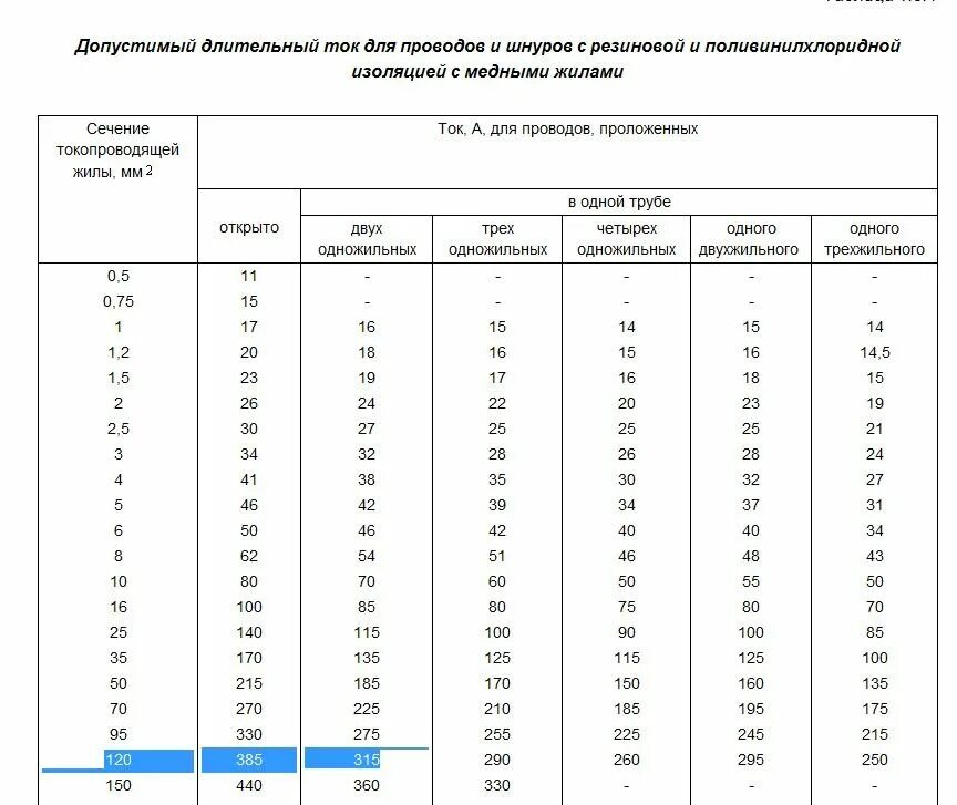 Длительный ток кабеля с медными жилами. Таблица допустимой токовой нагрузки для проводов и кабелей. Таблица длительно допустимых токов для проводов и кабелей. Допустимая токовая нагрузка на провода и кабели таблица. Токовая нагрузка кабеля алюминий.