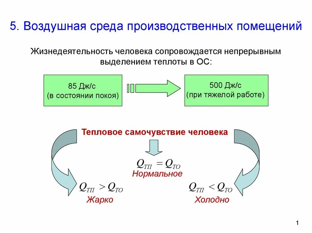 Среда жилых помещений. Воздушная среда помещений. Воздушная среда производственных помещений. Параметры воздушной среды помещений. Состав воздушной среды производственных помещений.