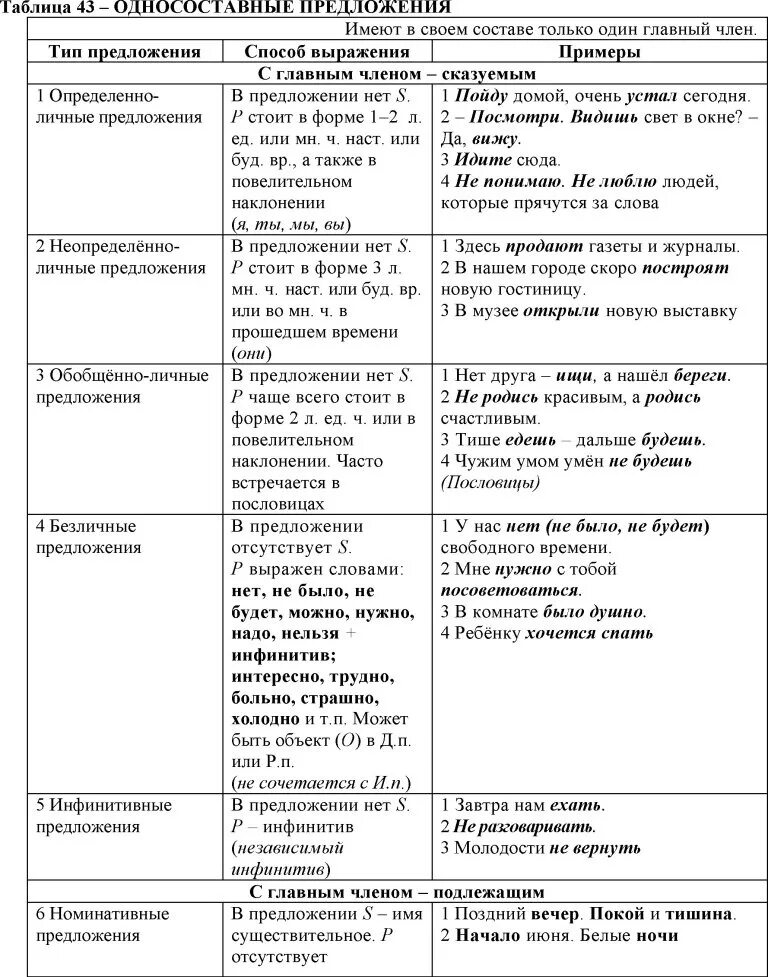 Русский язык 24.01.2024 Тема: Основные группы односоставных предложений и их осо