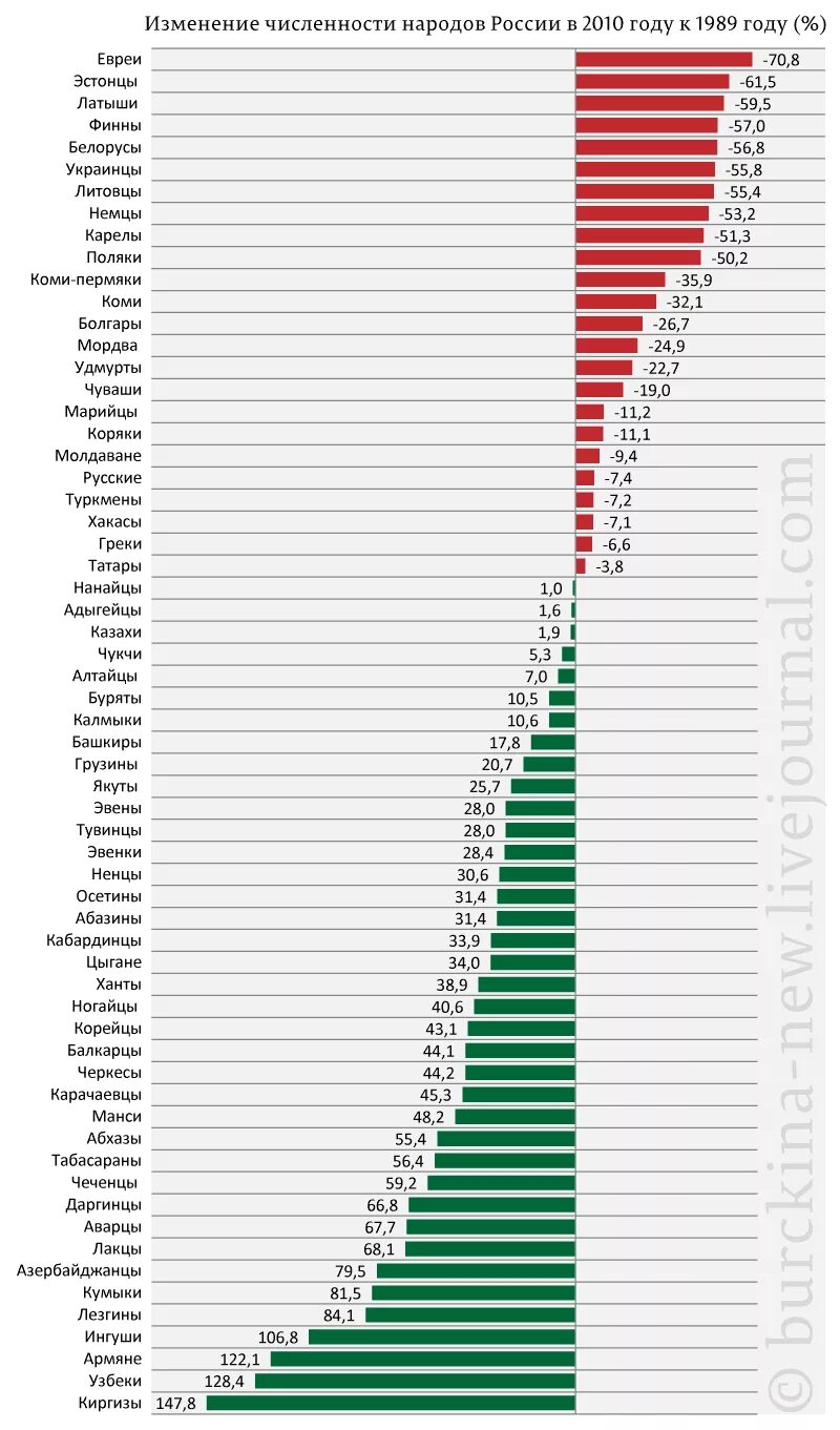 Численность народов России. Народы России по численности. Численность наций в России. Численность евреев по годам.