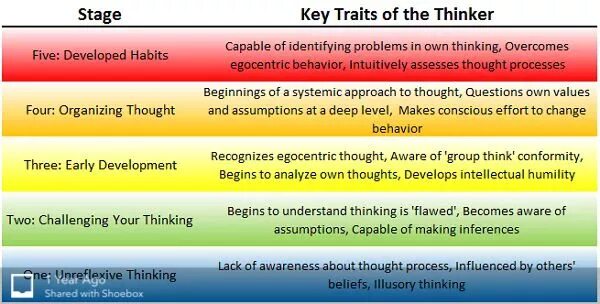 Development of thinking. Development of critical thinking. critical thinking 2019. own values. egocentric way of thinking.