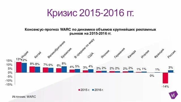 Изменения 2015 2016. Последствия кризиса 2015-2016 года в России. Причины кризиса 2015-2016 года в России. Кризис 2016 года в России причины. Причины кризиса 2015 года в России.