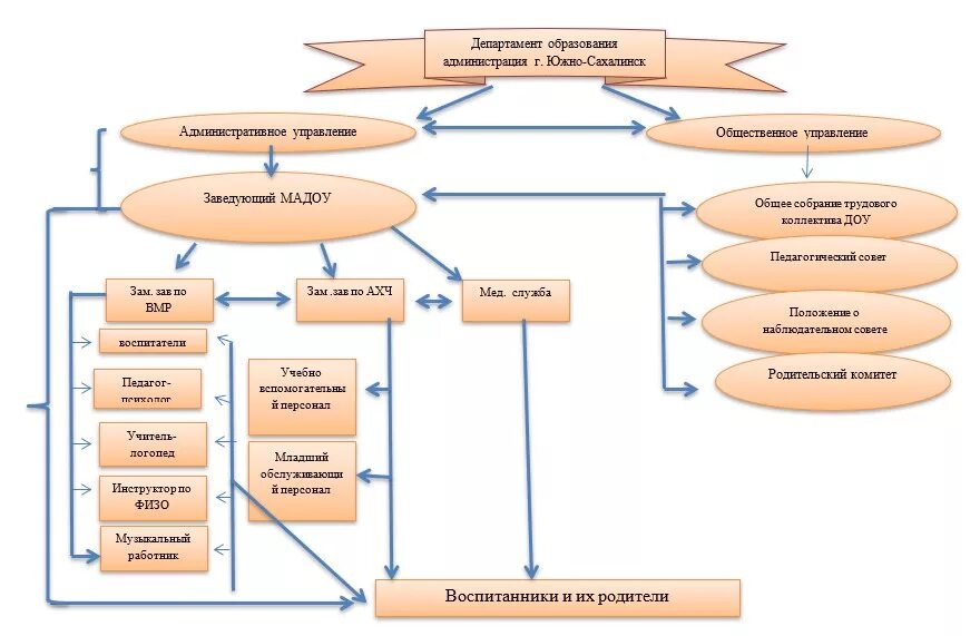 Структура и органы управления МАДОУ. Организационная структура управления МАДОУ. Управление образовательной организацией картинки. Управление МАДОУ вывод.