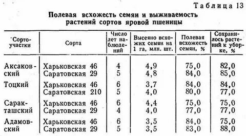 Всхожесть зерновых