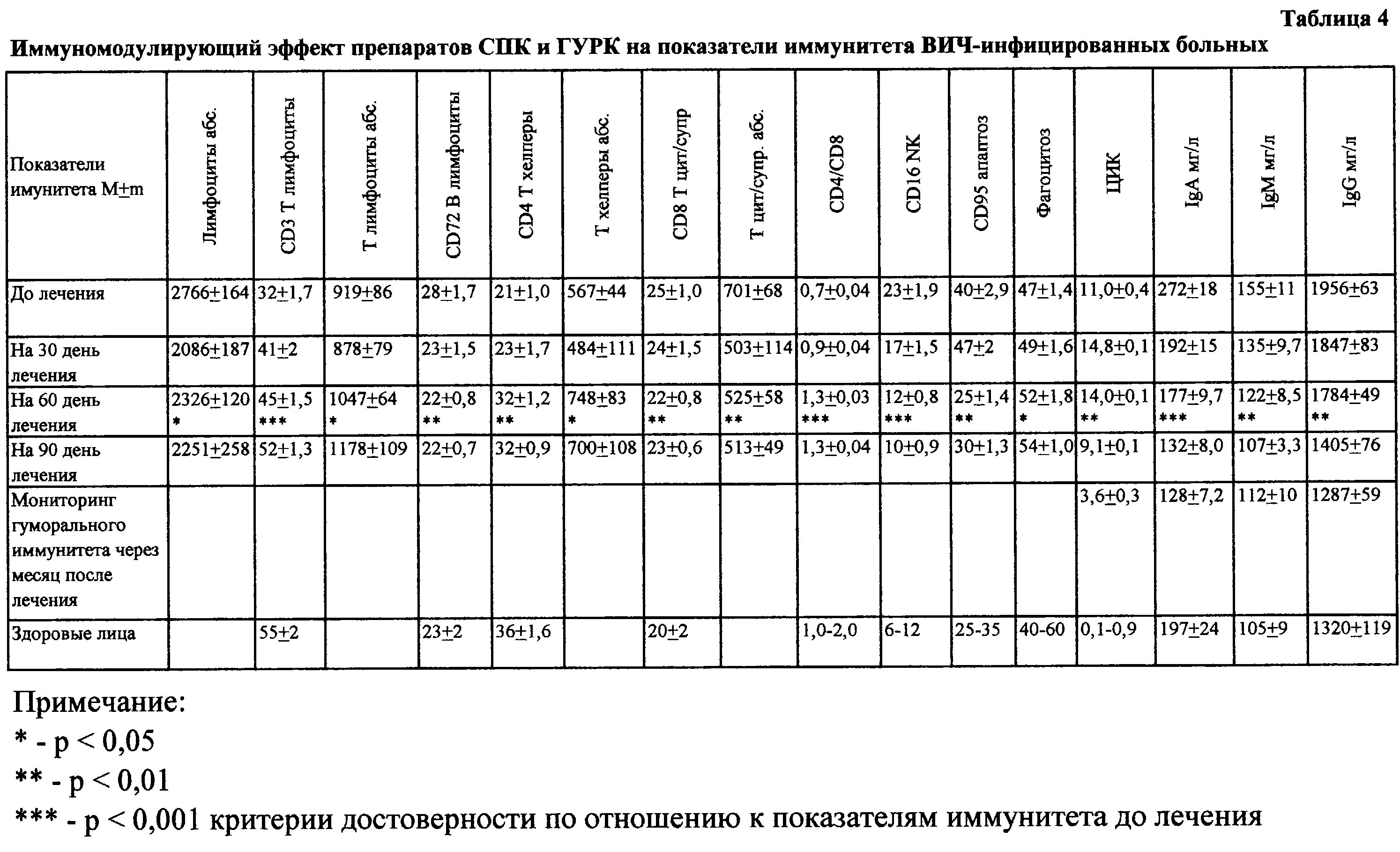 Обычный анализ крови показывает вич. Показатели крови больного СПИДОМ. Общий анализ крови при ВИЧ показатели таблица. Показатели крови у больных ВИЧ. Гематологические показатели крови при ВИЧ.