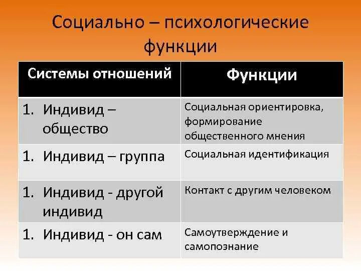 Социально психологическая функция. Психологические функции. Социально психологические функции массовой коммуникации. Функции социальной психологии. Психологическая функция человека