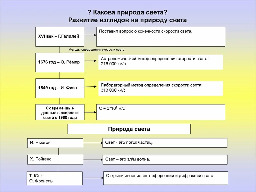 Какие 2 взгляда на природу света. Развитие взглядов на природу света. Какова природа света. Развитие взглядов на природу света физика. Развитие представлений о природе свет.