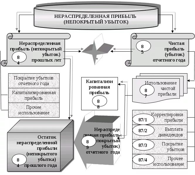 Учет убытков организации. Учет нераспределенной прибыли. Нераспределенная прибыль схема. Формирование и учет Нераспре. Нераспределенная прибыль картинки.